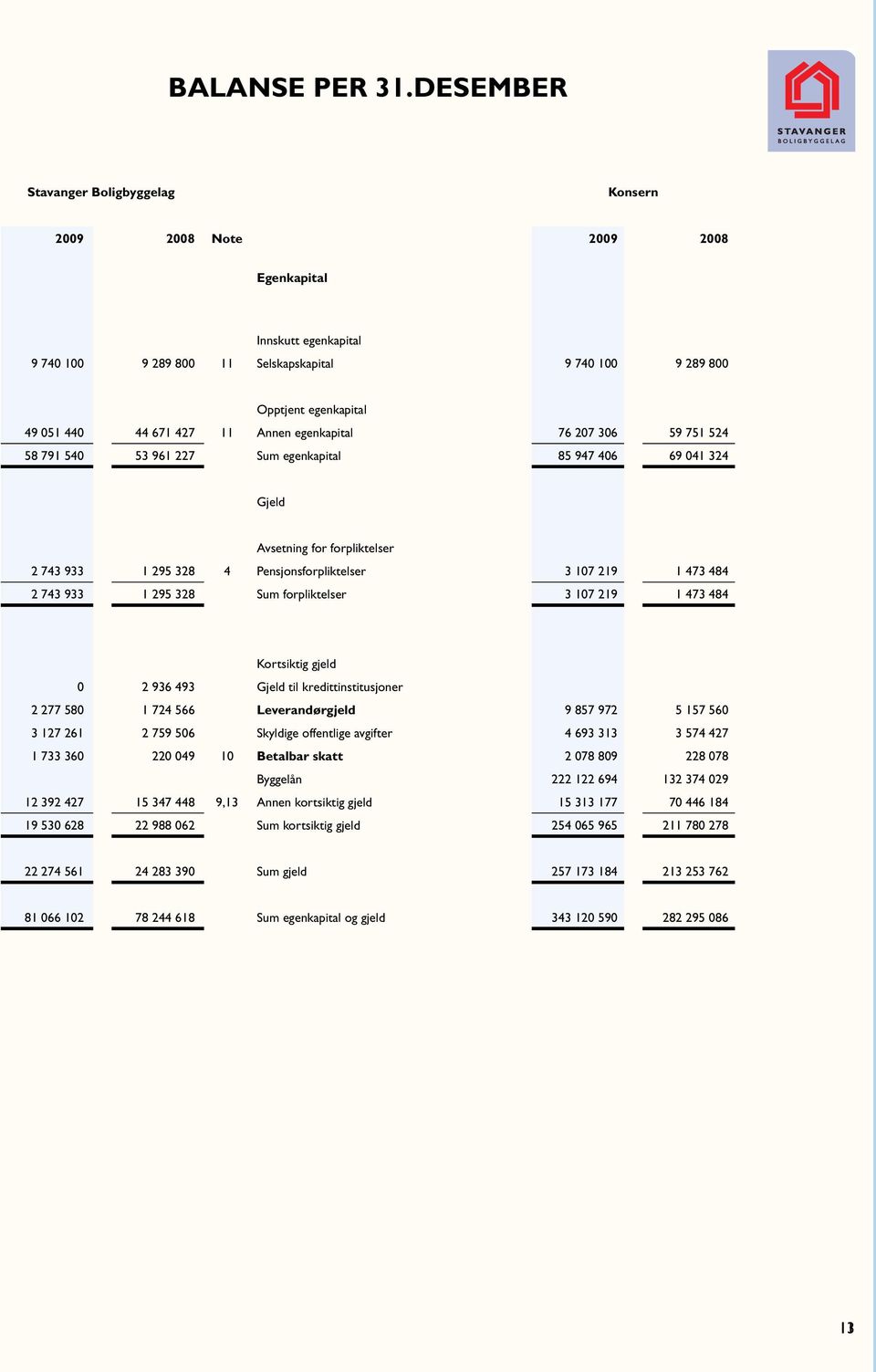 427 11 Annen egenkapital 76 207 306 59 751 524 58 791 540 53 961 227 Sum egenkapital 85 947 406 69 041 324 Gjeld Avsetning for forpliktelser 2 743 933 1 295 328 4 Pensjonsforpliktelser 3 107 219 1