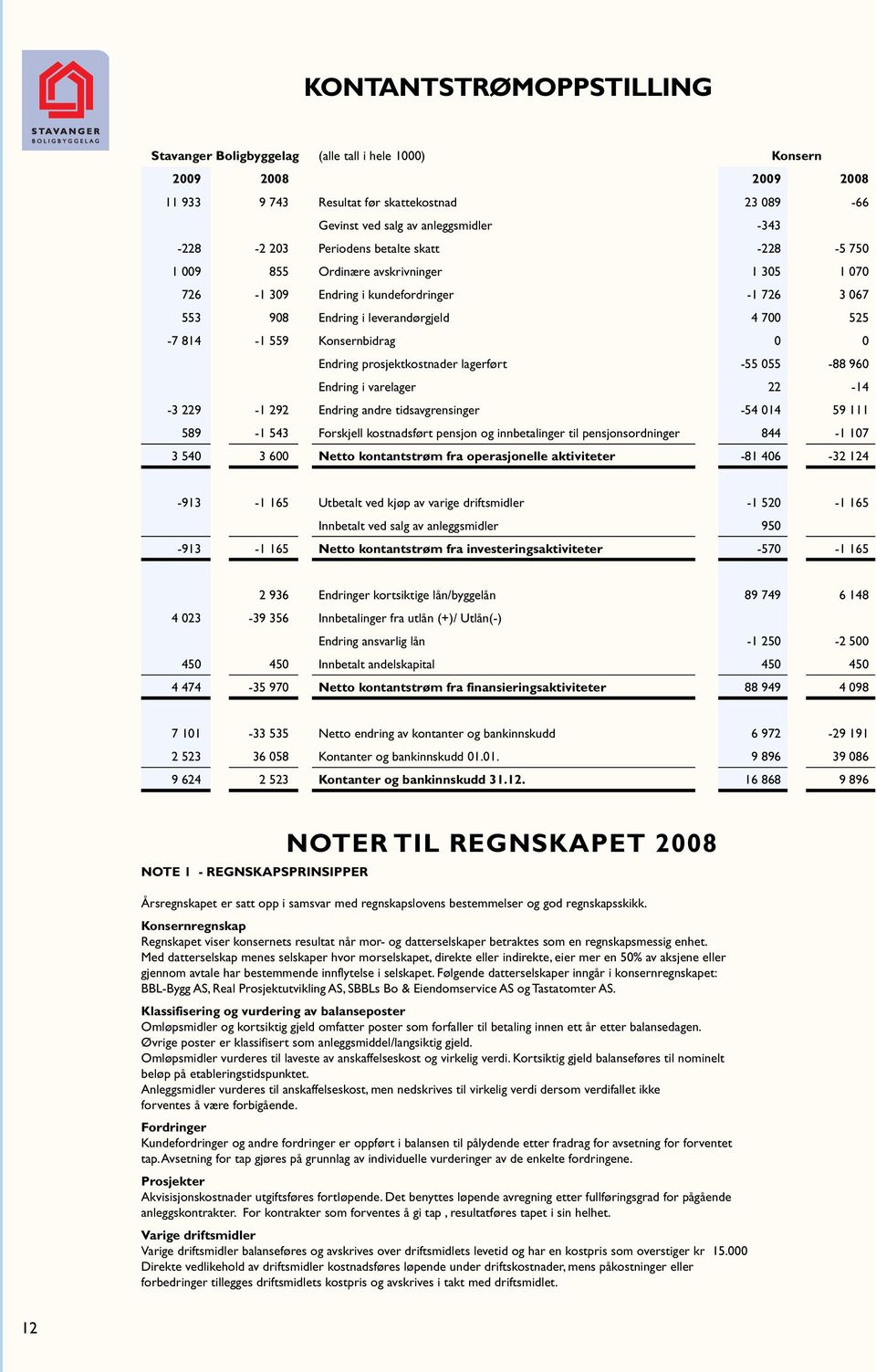 0 0 Endring prosjektkostnader lagerført -55 055-88 960 Endring i varelager 22-14 -3 229-1 292 Endring andre tidsavgrensinger -54 014 59 111 589-1 543 Forskjell kostnadsført pensjon og innbetalinger