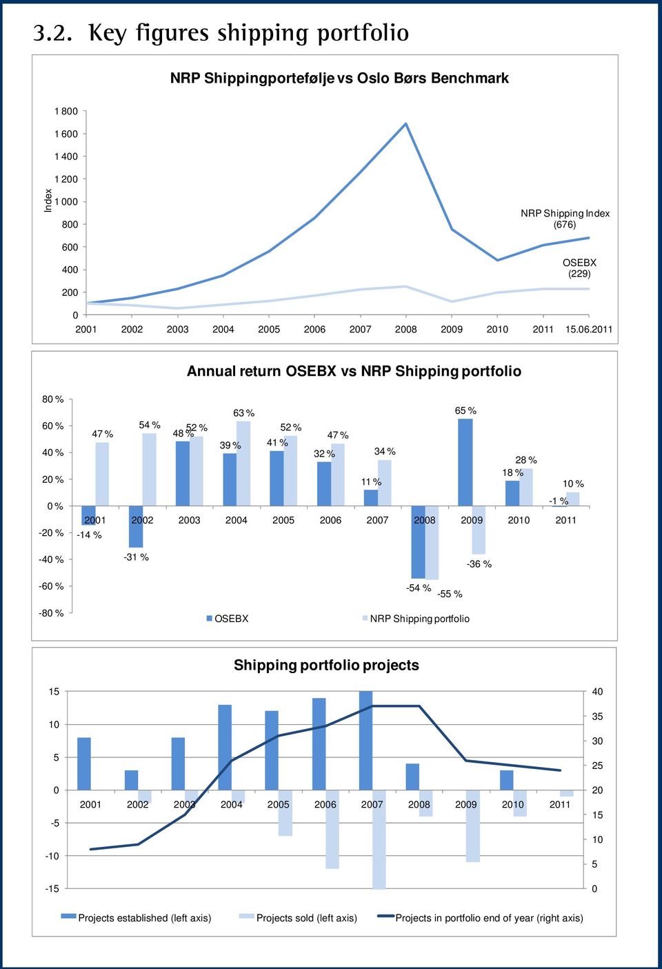 Key figures shipping portfolio NRP Shippingportefølje vs Oslo Børs Benchmark 1 800 1 600 1 400 1 200 Index 1 000 800 600 400 200 NRP Shipping Index (676) OSEBX (229) 0 2001 2002 2003 2004 2005