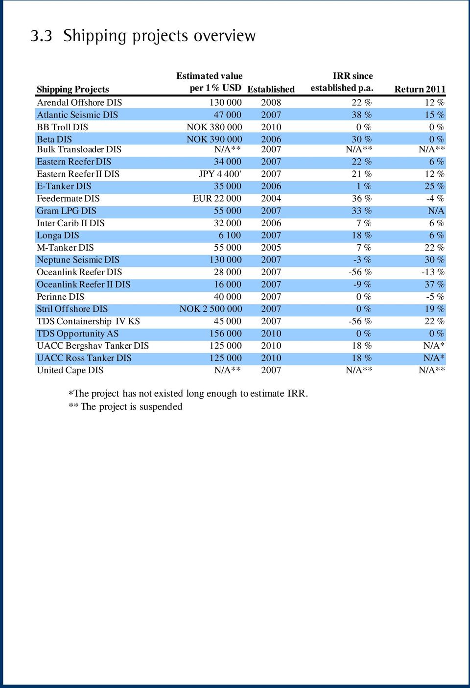 port Juni 2011 3.3 Shipping projects overview Estimat