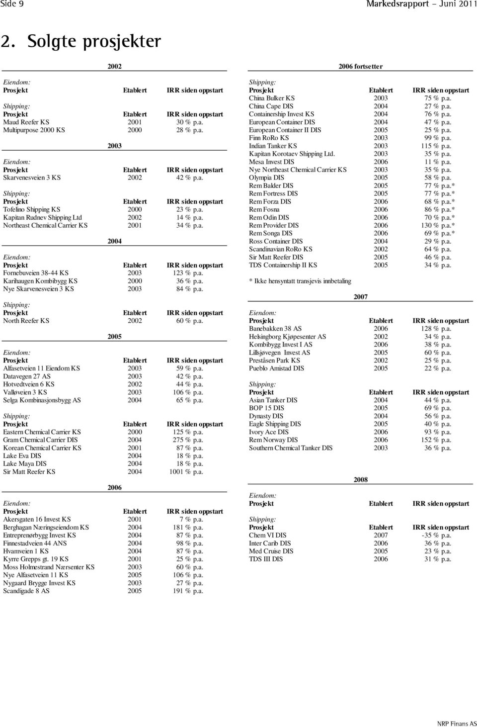 a. Finn RoRo KS 2003 99 % p.a. 2003 Indian Tanker KS 2003 115 % p.a. Kapitan Korotaev Shipping Ltd. 2003 35 % p.a. Eiendom: Mesa Invest DIS 2006 11 % p.a. Prosjekt Etablert IRR siden oppstart Nye Northeast Chemical Carrier KS 2003 35 % p.