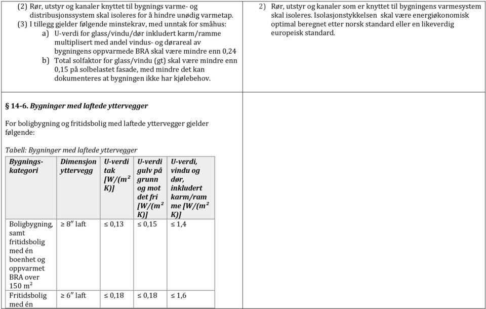 mindre enn 0,24 b) Total solfaktor for glass/vindu (gt) skal være mindre enn 0,15 på solbelastet fasade, med mindre det kan dokumenteres at bygningen ikke har kjølebehov.