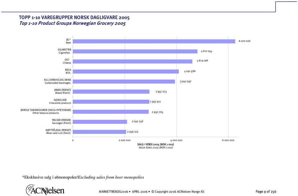 products 2 952 911 2 957 273 2 930 705 PØLSER (FERSKE) Sausages (Fresh) KJØTTPÅLEGG (FERSKT) Meat cold cuts (fresh) 2 092 258 2 056 102 0 2 000 000 4 000 000 6 000 000 SALG I