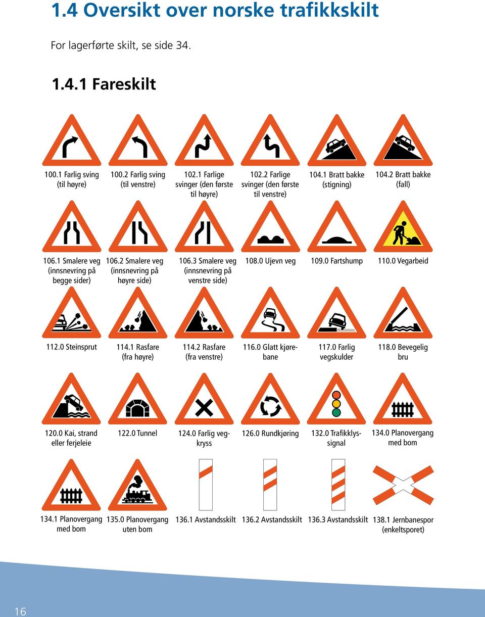 2 Smalere veg (innsnevring på høyre side) 106.3 Smalere veg (innsnevring på venstre side) 108.0 Ujevn veg 109.0 Fartshump 110.0 Vegarbeid 112.0 Steinsprut 114.1 Rasfare (fra høyre) 114.