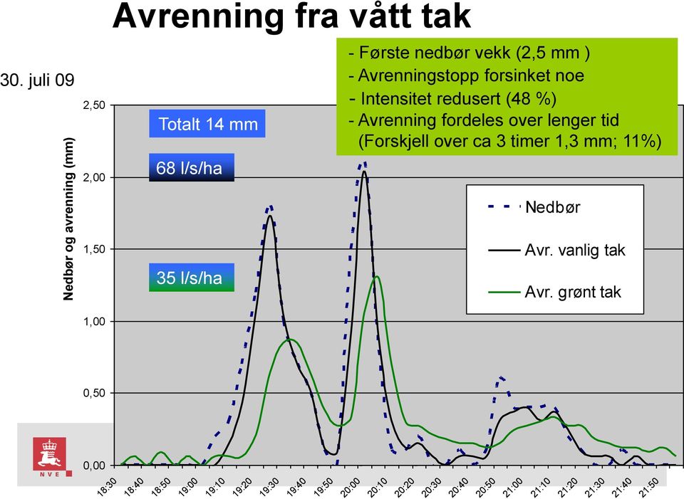 %) - Avrenning fordeles over lenger tid (Forskjell over ca 3 timer 1,3 mm; 11%) 2,00 68 l/s/ha Nedbør 1,50 Avr.