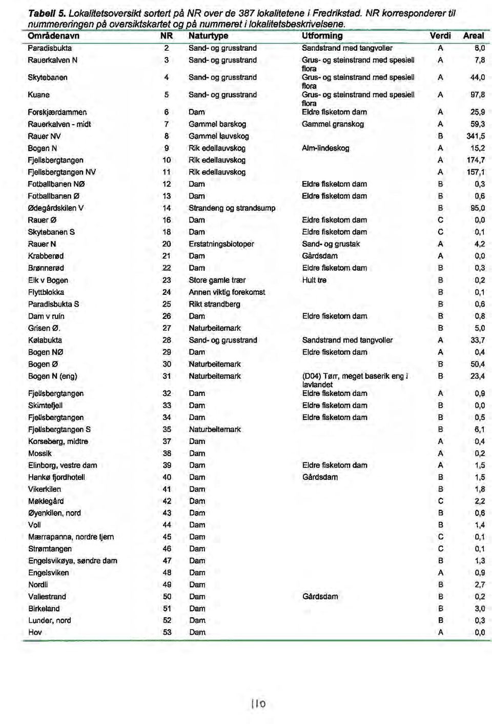 Skytebanen 4 Sand- og grusstrand Grus- og steinstrand med spesiell A 44,0 flora Kuane 5 Sand- og grusstrand Grus- og steinstrand med spesiell A 97,8 flora Forskjærdammen 6 Dam Eldre fisketom dam A