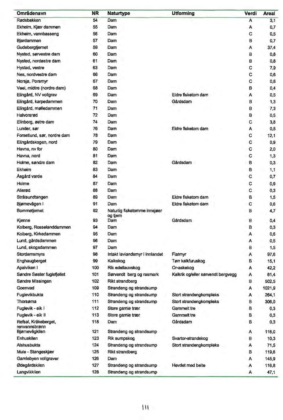 EJingård, NV vollgrav 69 Dam Eldre fisketom dam A 0,5 EJingård, karpedammen 70 Dam Gårdsdam B 1,3 Elingård, mølledammen 71 Dam B 7,3 Halvors rød 72 Dam B 0,5 Elinborg, østre dam 74 Dam c 3,8 Lunder,