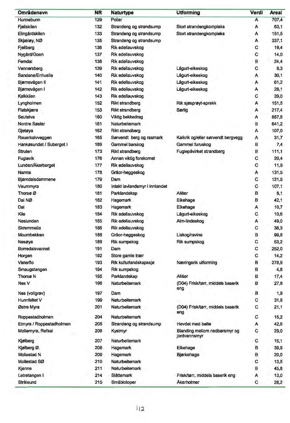 berg 139 Rik edellauvskog Lågurt-ilikeskog c 8,3 Sandane/Enhuslia 140 Rik edellauvskog Lågurt-ilikeskog A 30,1 Bjørnevågen 11 141 Rik edellauvskog Lågurt-ilikeskog A 61,2 Bjørnevågen l 142 Rik