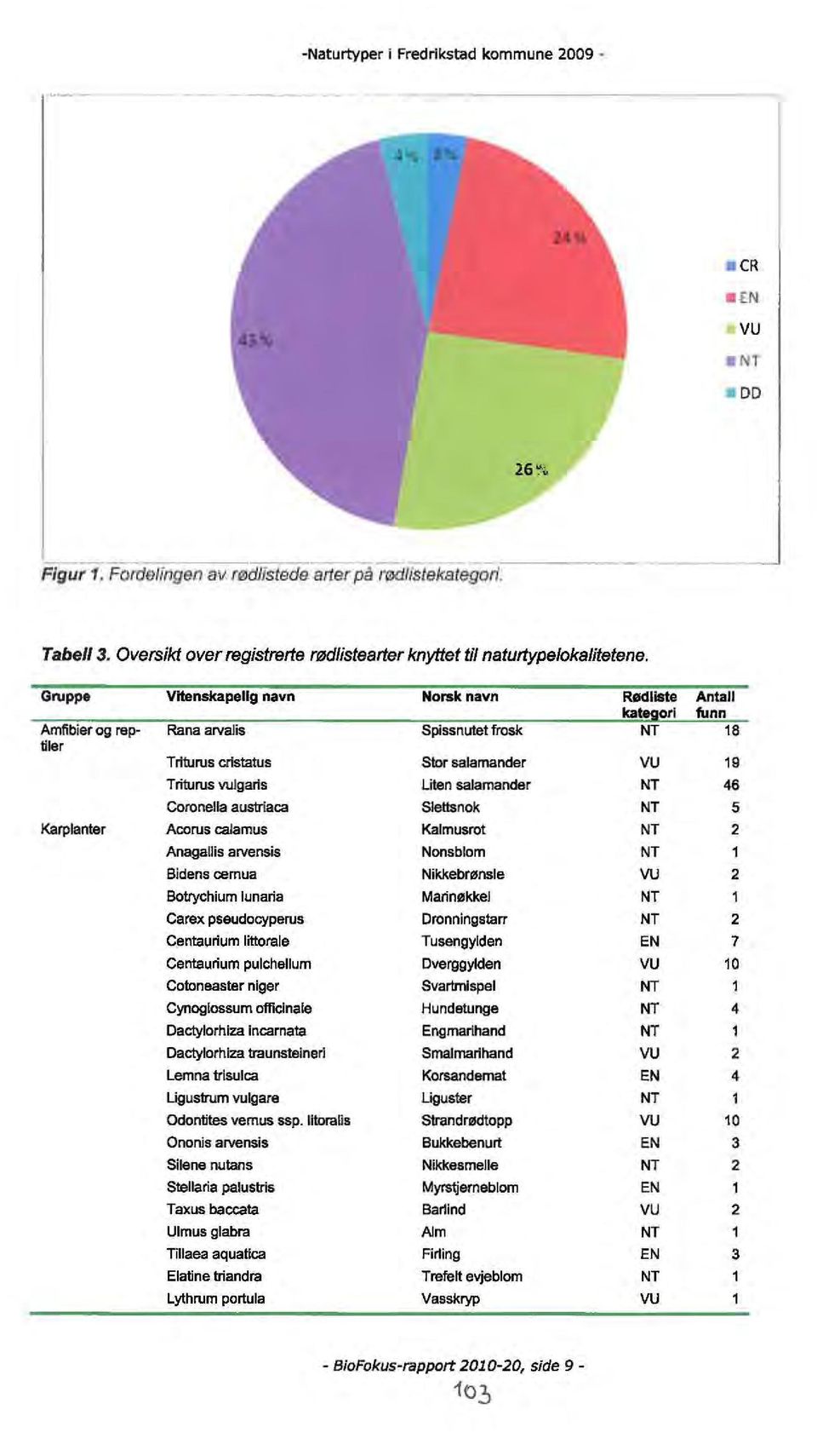 !aori funn Amfibier og rep- Rana arvalis Spissnutet frosk NT 18 ti ler Triturus cristatus Stor salamander vu 19 Triturus vulgaris Uten salamander NT 46 Coronella austriaca Slettsnok NT 5 Karplanter