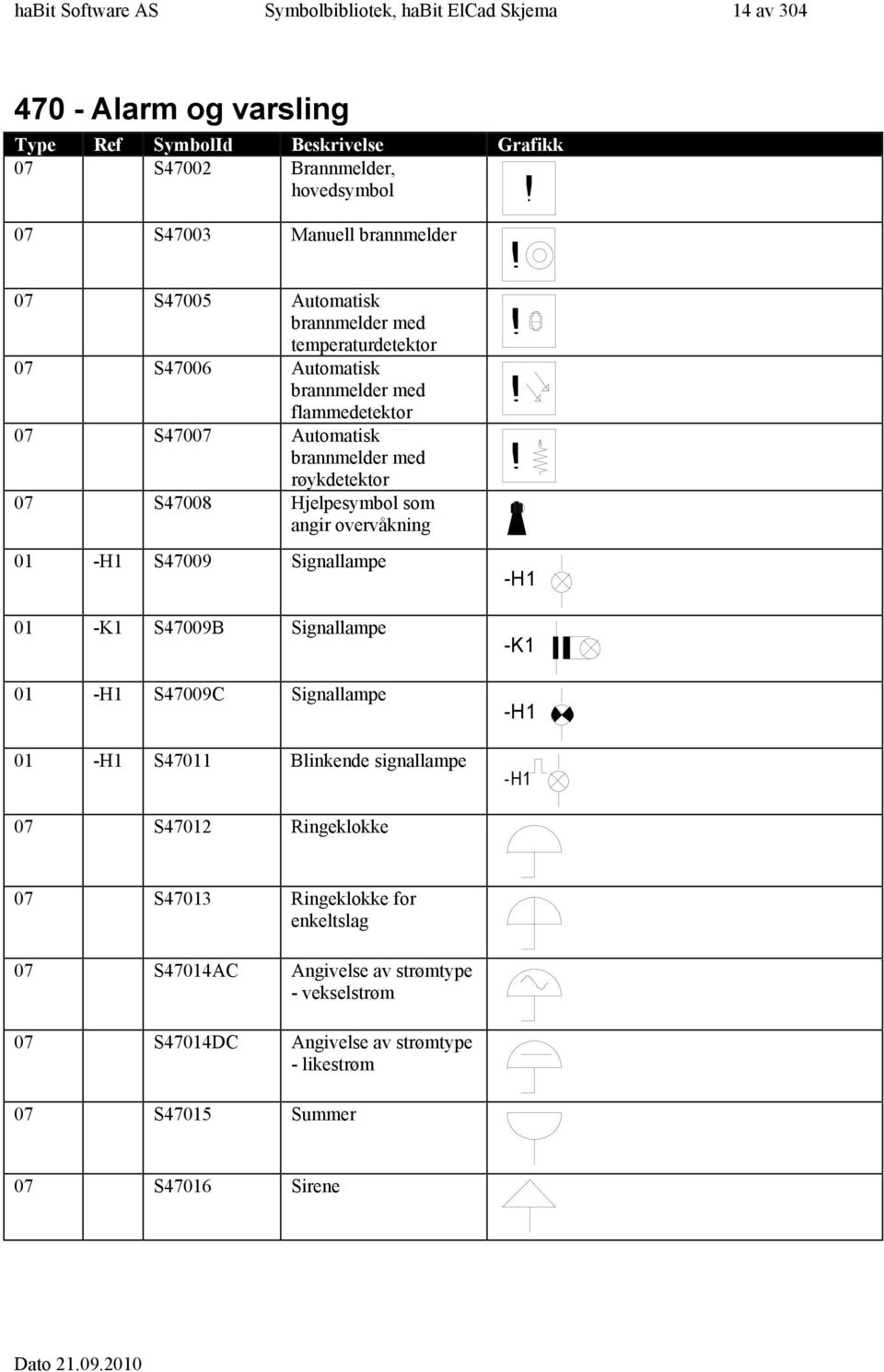 Hjelpesymbol som angir overvåkning 0 -H S7009 Signallampe 0 -K S7009B Signallampe 0 -H S7009C Signallampe 0 -H S70 Blinkende signallampe -H -K -H -H 07 S70