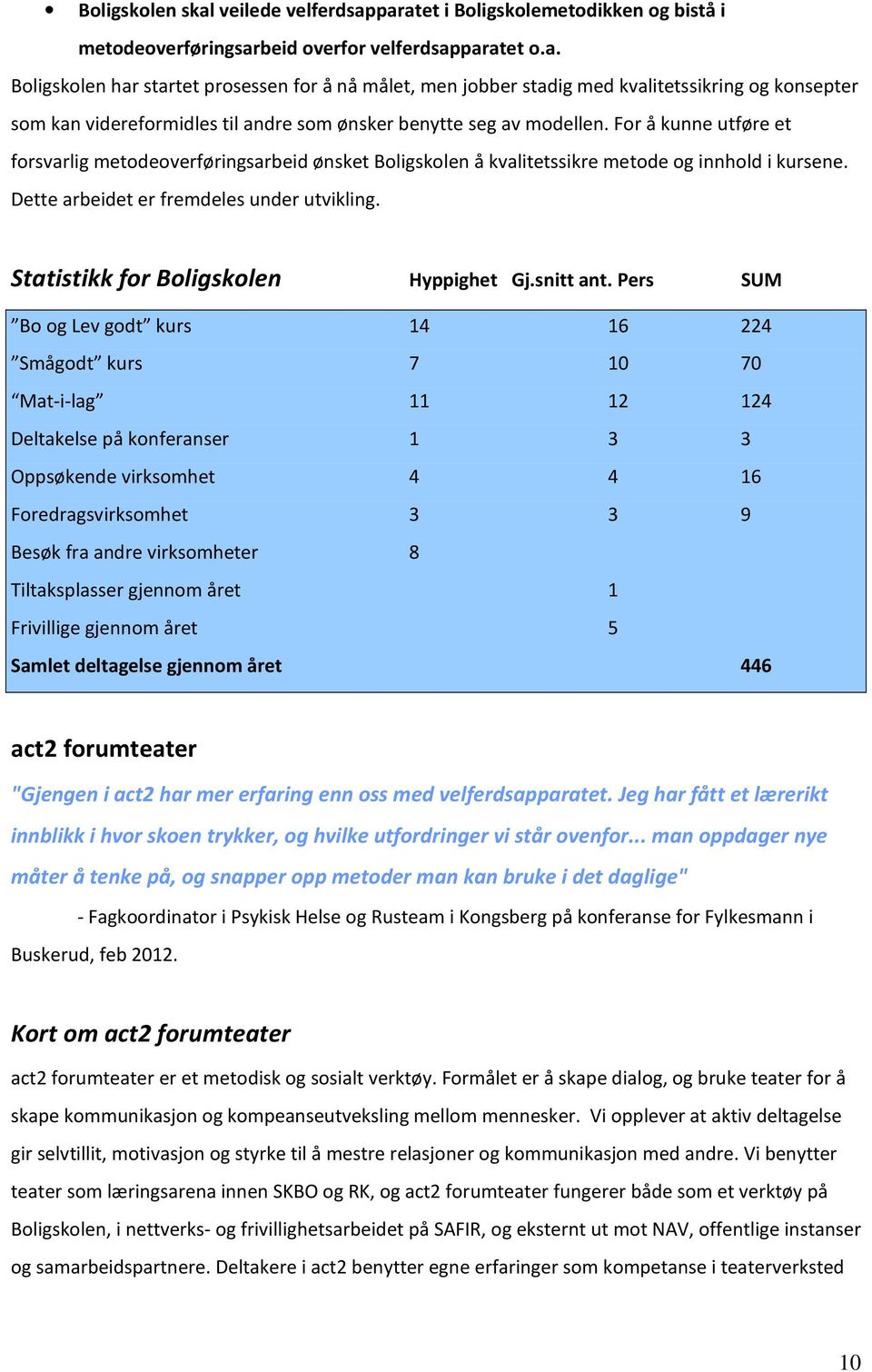 Statistikk for Boligskolen Hyppighet Gj.snitt ant.