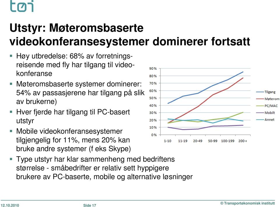 til PC-basert utstyr Mobile videokonferansesystemer tilgjengelig for 11%, mens 20% kan bruke andre systemer (f eks Skype) Type utstyr har klar