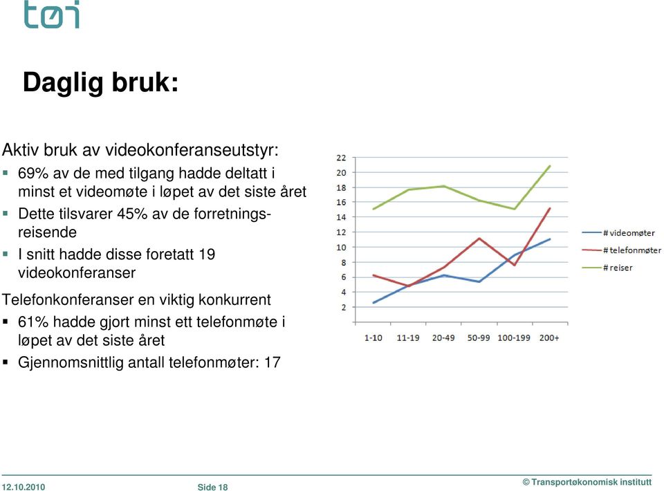 disse foretatt 19 videokonferanser Telefonkonferanser en viktig konkurrent 61% hadde gjort minst