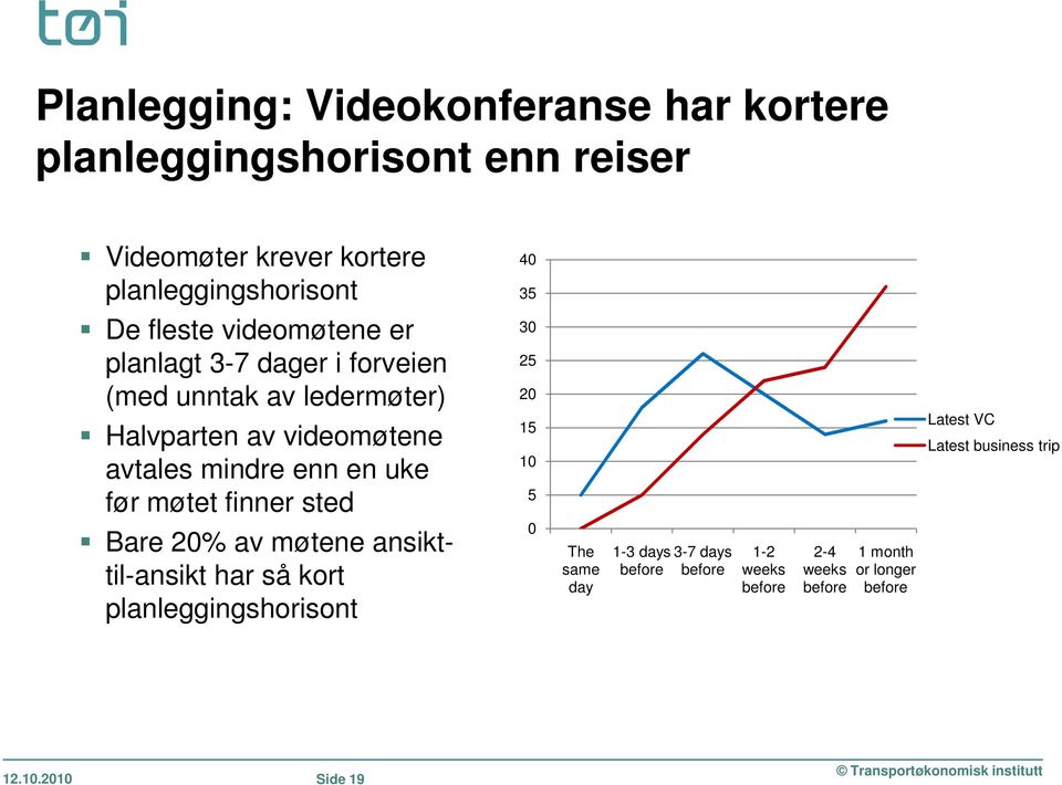 uke før møtet finner sted Bare 20% av møtene ansikttil-ansikt har så kort planleggingshorisont 40 35 15 10 5 0 The same day 1-3