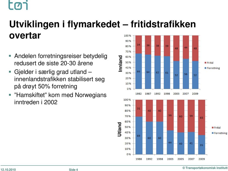 særlig grad utland innenlandstrafikken stabilisert seg på drøyt 50%