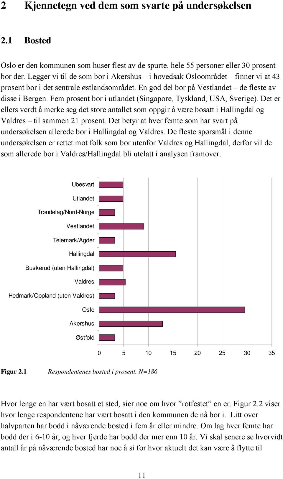 Fem prosent bor i utlandet (Singapore, Tyskland, USA, Sverige). Det er ellers verdt å merke seg det store antallet som oppgir å være bosatt i Hallingdal og Valdres til sammen 21 prosent.