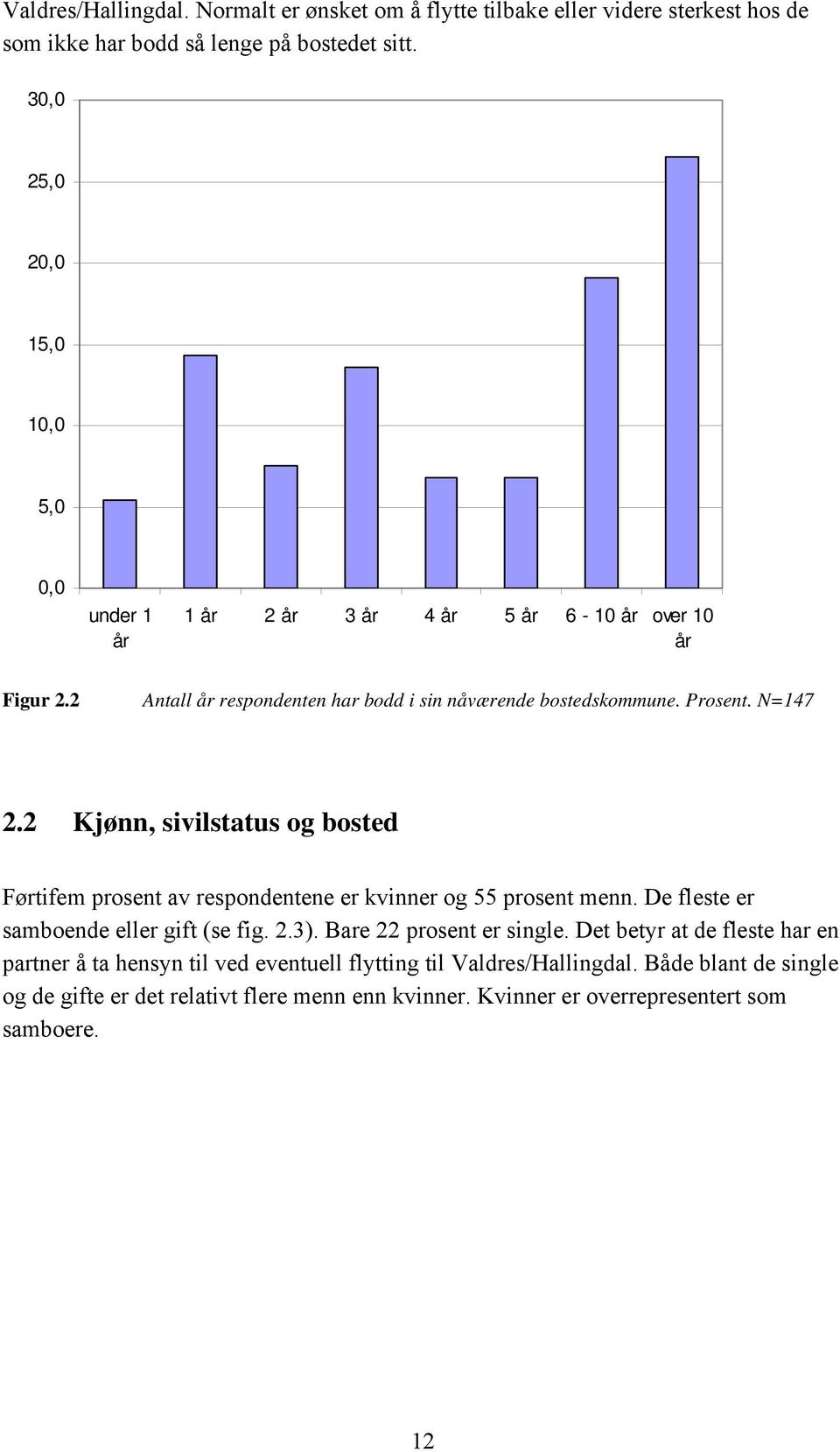 N=147 2.2 Kjønn, sivilstatus og bosted Førtifem prosent av respondentene er kvinner og 55 prosent menn. De fleste er samboende eller gift (se fig. 2.3).