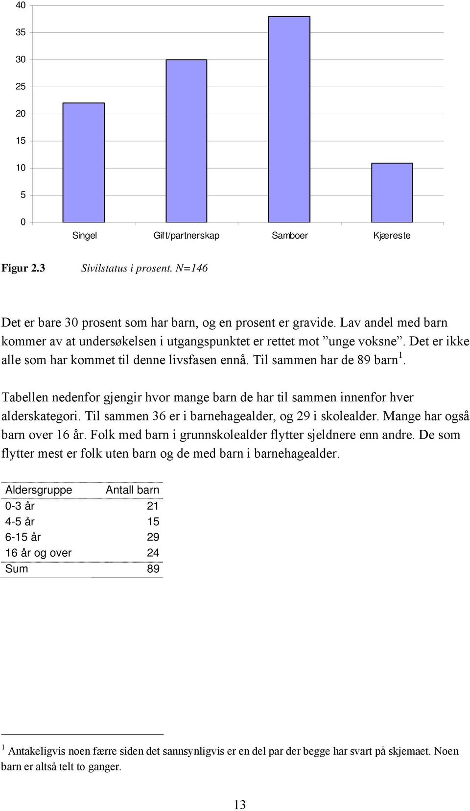 Tabellen nedenfor gjengir hvor mange barn de har til sammen innenfor hver alderskategori. Til sammen 36 er i barnehagealder, og 29 i skolealder. Mange har også barn over 16 år.