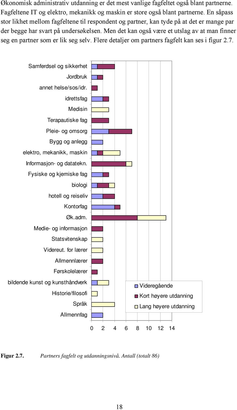 Men det kan også være et utslag av at man finner seg en partner som er lik seg selv. Flere detaljer om partners fagfelt kan ses i figur 2.7. Samferdsel og sikkerhet Jordbruk annet helse/sos/idr.