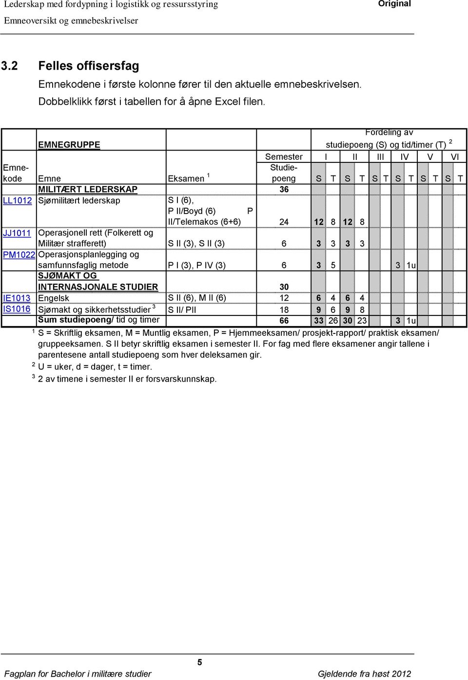II/Boyd (6) P JJ0 II/Telemakos (6+6) 24 2 8 2 8 Operasjonell rett (Folkerett og Militær strafferett) S II (3), S II (3) 6 3 3 3 3 PM022 Operasjonsplanlegging og samfunnsfaglig metode P I (3), P IV