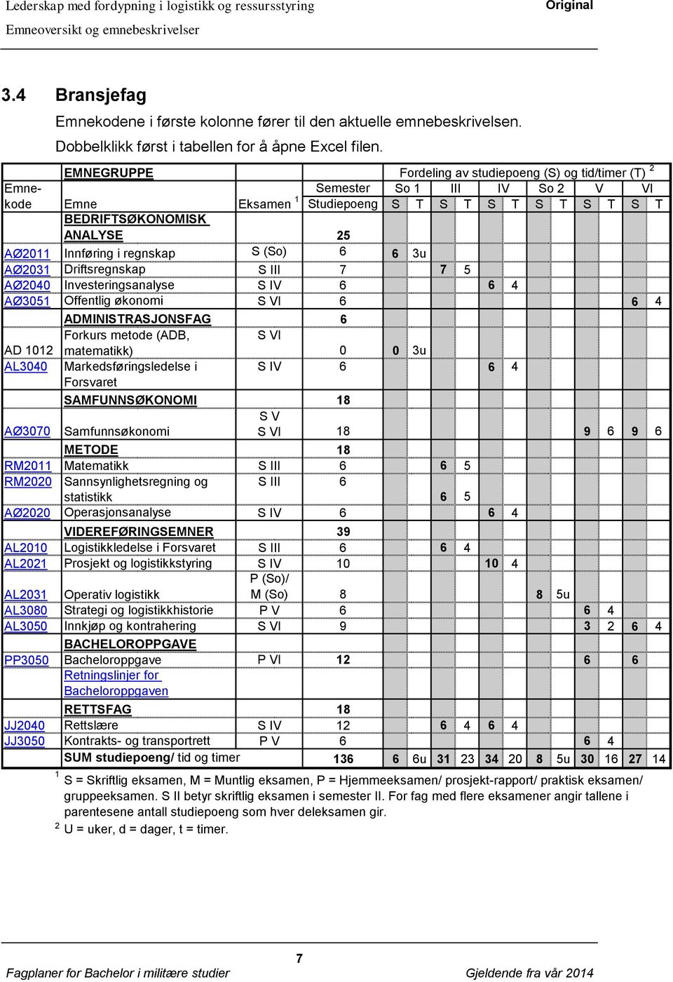 6 6 3u AØ203 Driftsregnskap S III 7 7 5 AØ2040 Investeringsanalyse S IV 6 6 4 AØ305 Offentlig økonomi S VI 6 6 4 ADMINISTRASJONSFAG 6 Forkurs metode (ADB, S VI AD 02 matematikk) 0 0 3u AL3040