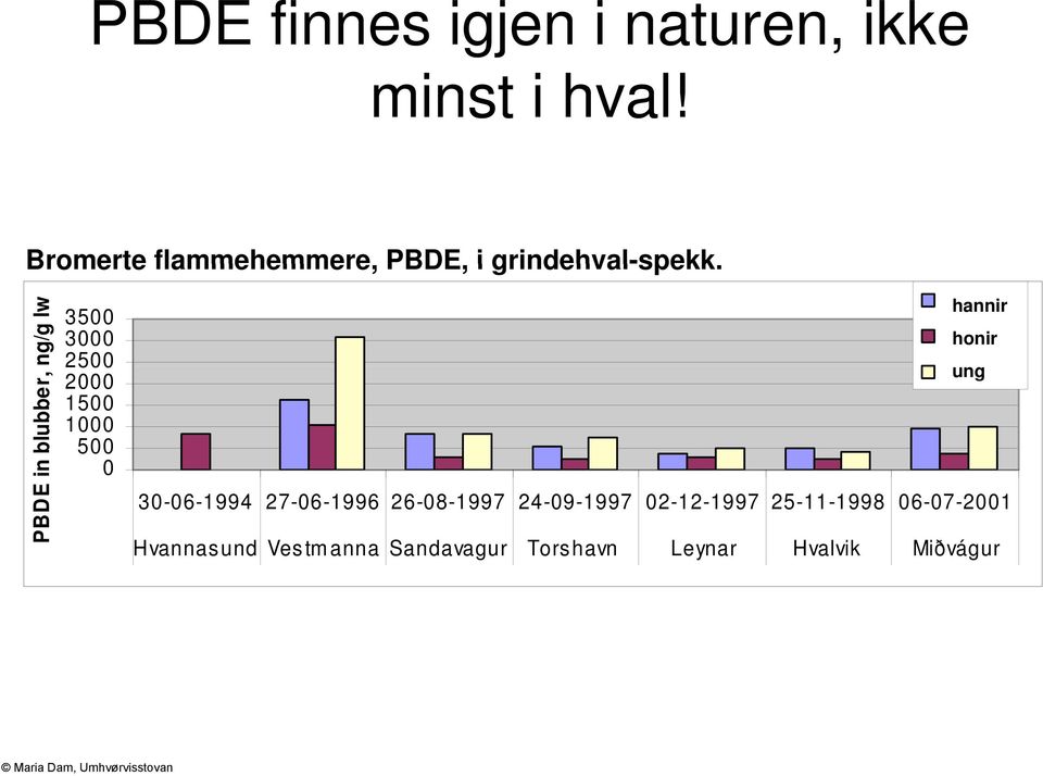 ng/g lw PBDE in blubber, 3500 3000 2500 2000 1500 1000 500 0 males hannir fem ales