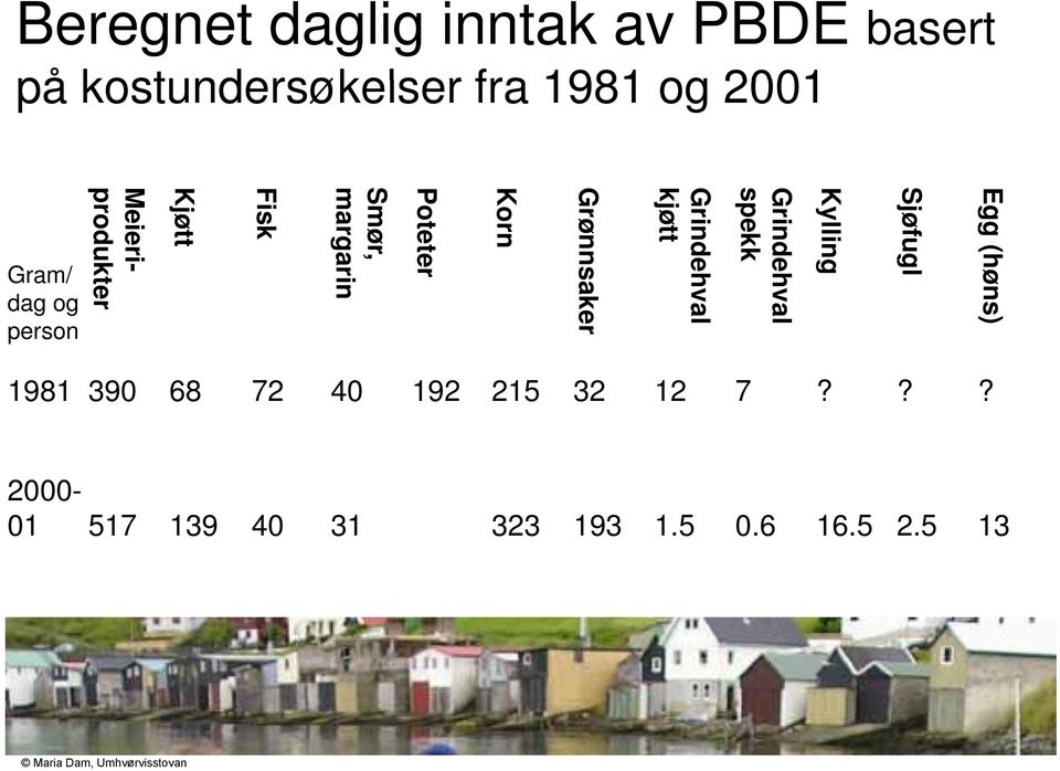 ?? Egg (høns) Sjøfugl Kylling Grindehval spekk Grindehval kjøtt Grønnsaker