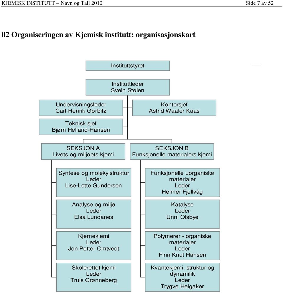 molekylstruktur Leder Lise-Lotte Gundersen Analyse og miljø Leder Elsa Lundanes Funksjonelle uorganiske materialer Leder Helmer Fjellvåg Katalyse Leder Unni Olsbye