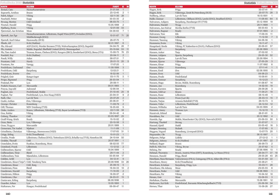 1898 2 Fjælberg, Svein Viking 12-01-59 33 Fjærestad, Jan Kristian Moss 04-09-63 7 1 Fjørtoft, Jan Åge Hamarkameratene, Lillestrøm, Rapid Wien (ØST), Swindon (ENG), Middlesbrough (ENG) 10-01-67 71 20