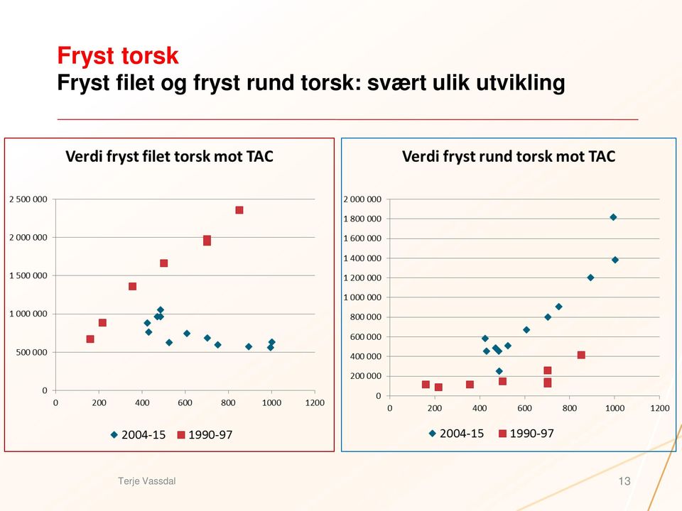 torsk: svært ulik