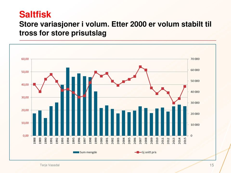 Etter 2000 er volum stabilt