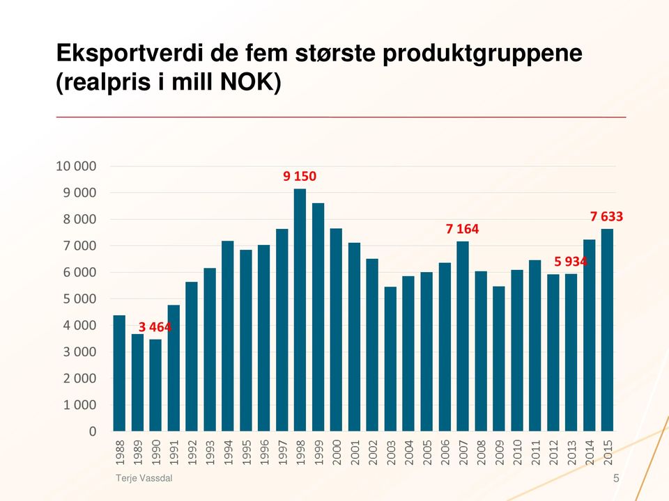 produktgruppene