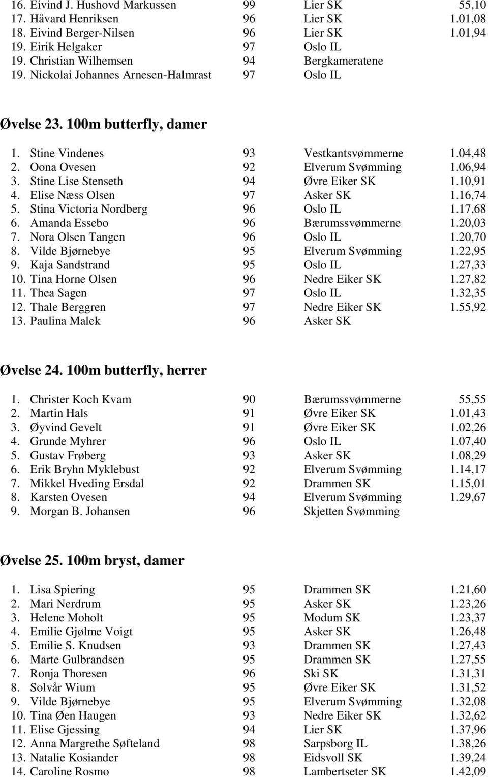 Oona Ovesen 92 Elverum Svømming 1.06,94 3. Stine Lise Stenseth 94 Øvre Eiker SK 1.10,91 4. Elise Næss Olsen 97 Asker SK 1.16,74 5. Stina Victoria Nordberg 96 Oslo IL 1.17,68 6.