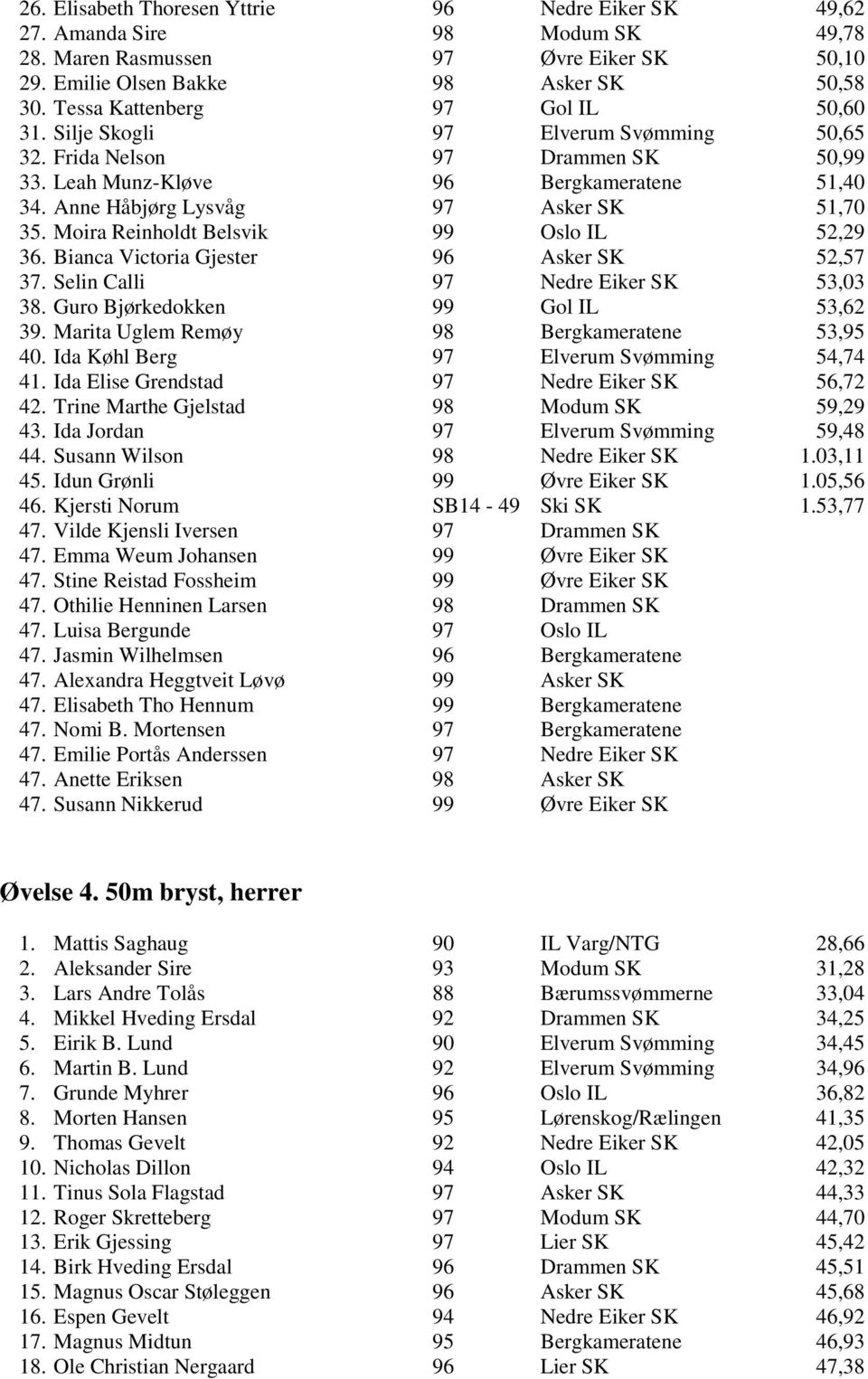 Anne Håbjørg Lysvåg 97 Asker SK 51,70 35. Moira Reinholdt Belsvik 99 Oslo IL 52,29 36. Bianca Victoria Gjester 96 Asker SK 52,57 37. Selin Calli 97 Nedre Eiker SK 53,03 38.