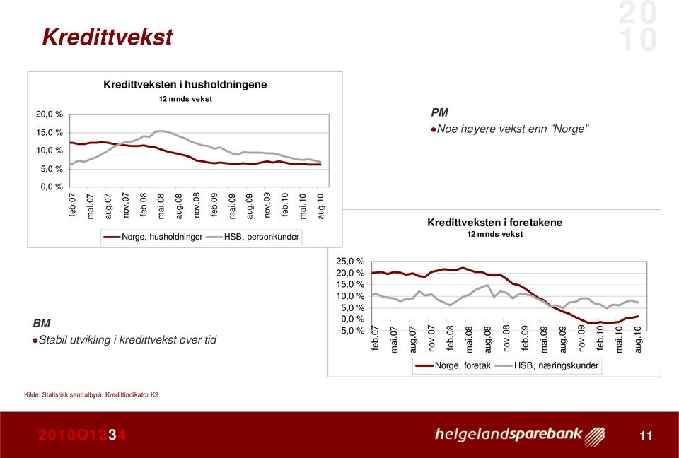 Kredittveksten i foretakene 12 m nds vekst BM Stabil utvikling i kredittvekst over tid 25,0 %,0 % 15,0 %,0 % 5,0 % 0,0 % -5,0 % feb.07 mai.