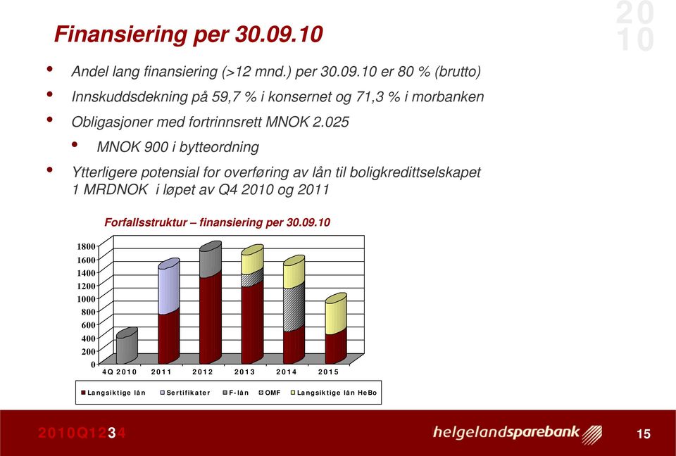 er 80 % (brutto) Innskuddsdekning på 59,7 % i konsernet og 71,3 % i morbanken Obligasjoner med fortrinnsrett MNOK 2.