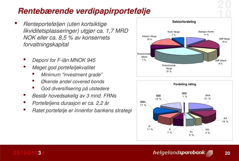 11 % OMF Norge 19 % Deponi for F-lån MNOK 945 Meget god porteføljekvalitet Minimum "investment grade Økende andel covered bonds God diversifisering på utstedere Består