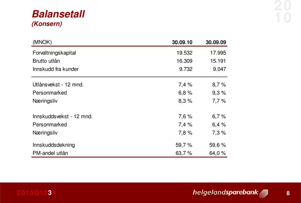 7,4 % 8,7 % Personmarked 6,8 % 9,3 % Næringsliv 8,3 % 7,7 % Innskuddsvekst - 12 mnd.