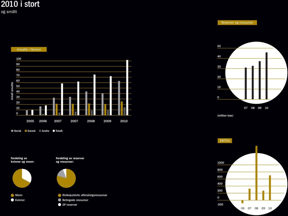 Andre Totalt EBITDA Fordeling av kvinner og menn: Fordeling av reserver og ressurser: 1000 800 600
