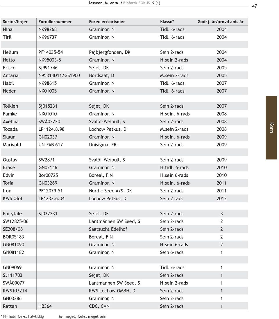 sein 2-rads 2005 Habil NK98615 Graminor, N Tidl. 6-rads 2007 Heder NK01005 Graminor, N Tidl. 6-rads 2007 Tolkien Sj015231 Sejet, DK Sein 2-rads 2007 Famke NK01010 Graminor, N H.sein. 6-rads 2008 Axelina SWÅ02220 Svalöf-Weibull, S Sein 2-rads 2008 Tocada LP1124.