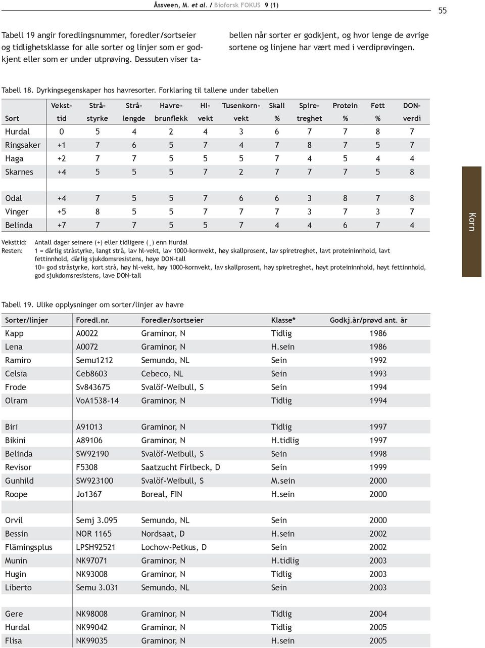 Forklaring til tallene under tabellen Vekst- Strå- Strå- Havre- Hl- Tusenkorn- Skall Spire- Protein Fett DON- Sort tid styrke lengde brunflekk vekt vekt % treghet % % verdi Hurdal 0 5 4 2 4 3 6 7 7 8