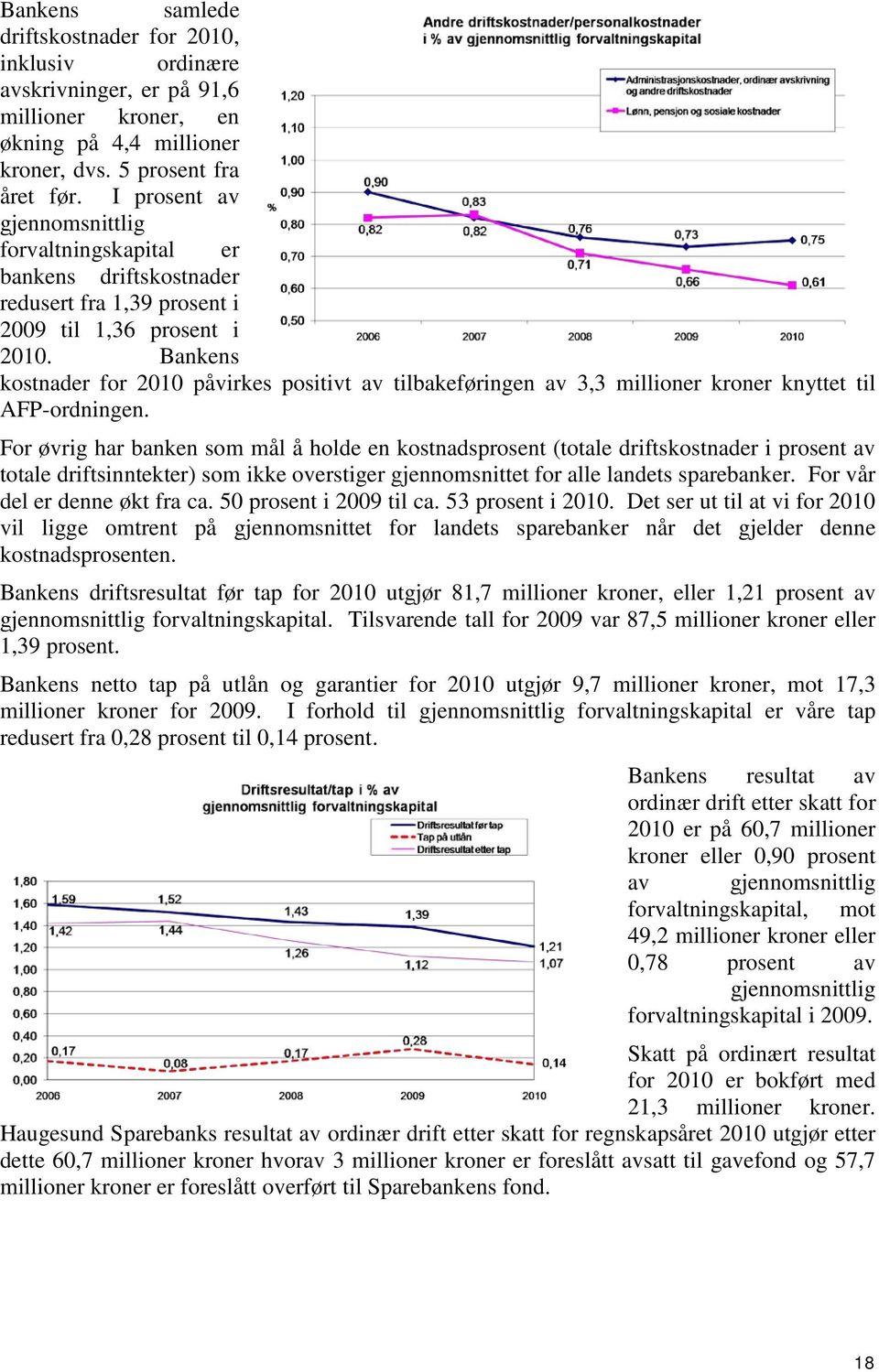 Bankens kostnader for 2010 påvirkes positivt av tilbakeføringen av 3,3 millioner kroner knyttet til AFP-ordningen.