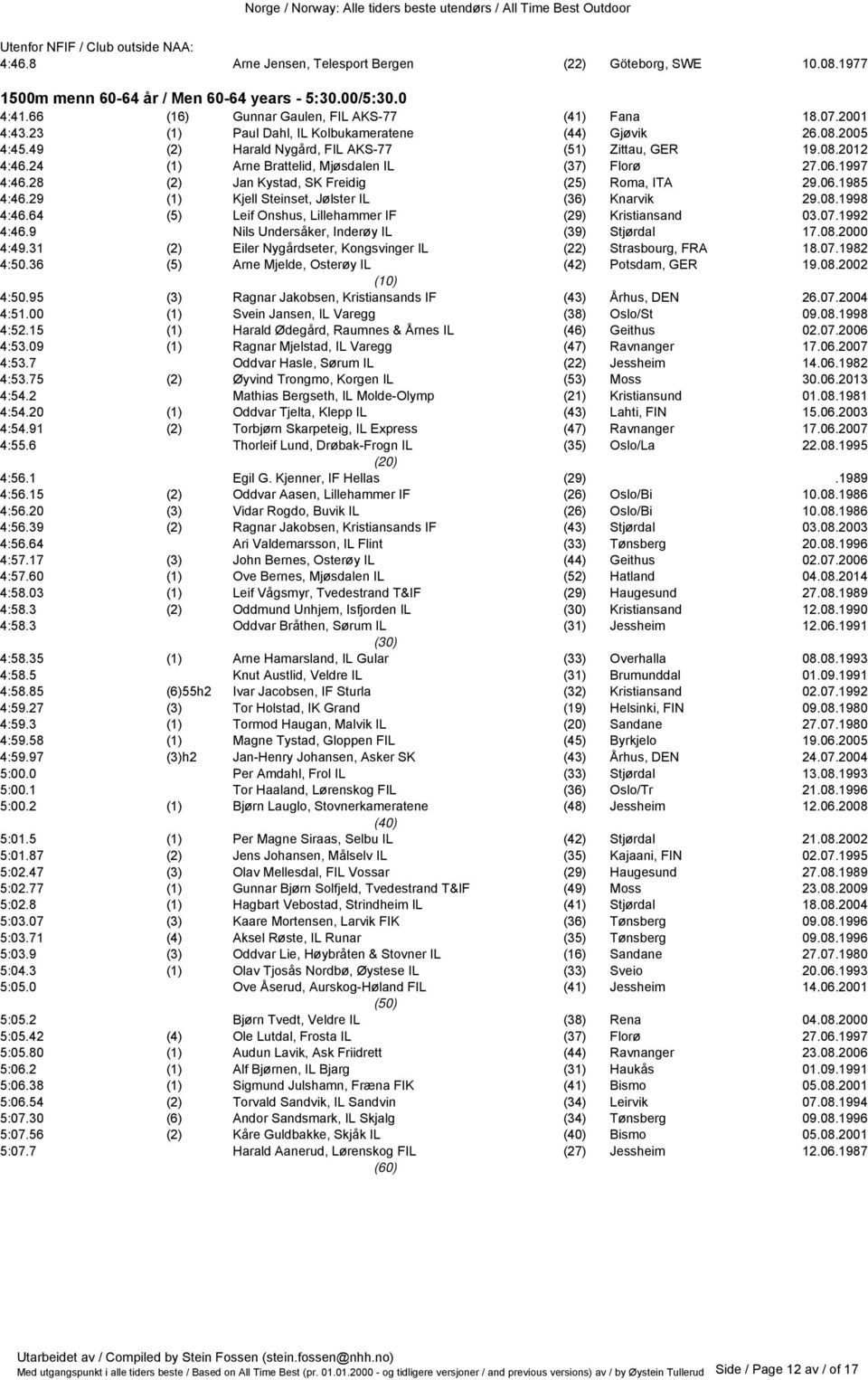 24 (1) Arne Brattelid, Mjøsdalen IL (37) Florø 27.06.1997 4:46.28 (2) Jan Kystad, SK Freidig (25) Roma, ITA 29.06.1985 4:46.29 (1) Kjell Steinset, Jølster IL (36) Knarvik 29.08.1998 4:46.