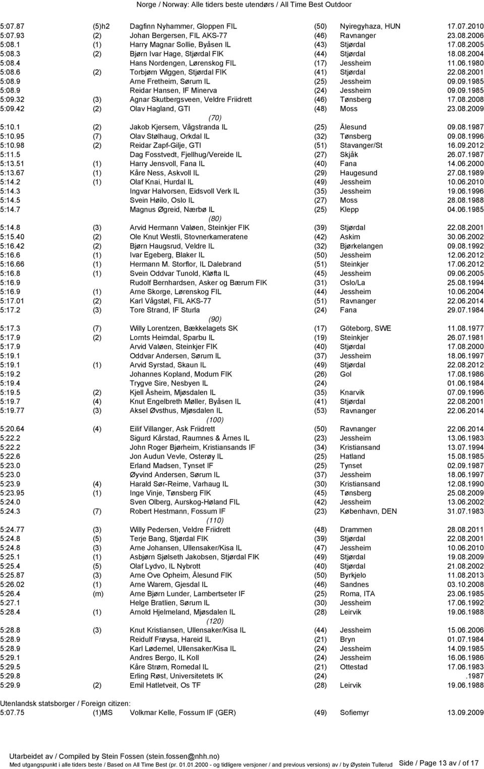 6 (2) Torbjørn Wiggen, Stjørdal FIK (41) Stjørdal 22.08.2001 5:08.9 Arne Fretheim, Sørum IL (25) Jessheim 09.09.1985 5:08.9 Reidar Hansen, IF Minerva (24) Jessheim 09.09.1985 5:09.