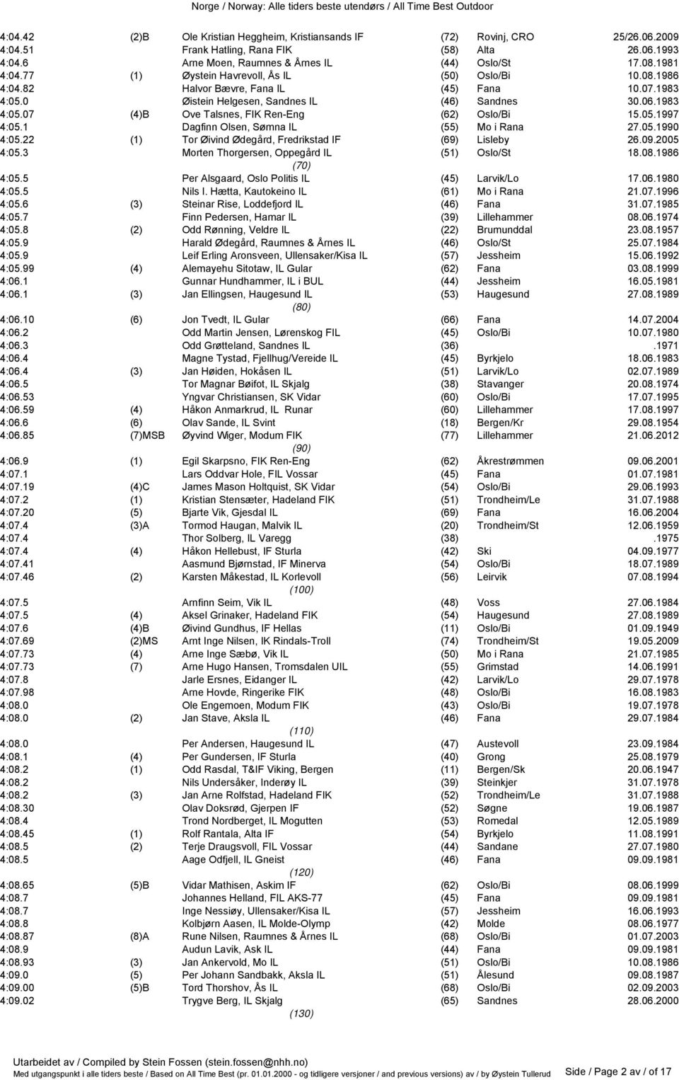 05.1997 4:05.1 Dagfinn Olsen, Sømna IL (55) Mo i Rana 27.05.1990 4:05.22 (1) Tor Øivind Ødegård, Fredrikstad IF (69) Lisleby 26.09.2005 4:05.3 Morten Thorgersen, Oppegård IL (51) Oslo/St 18.08.