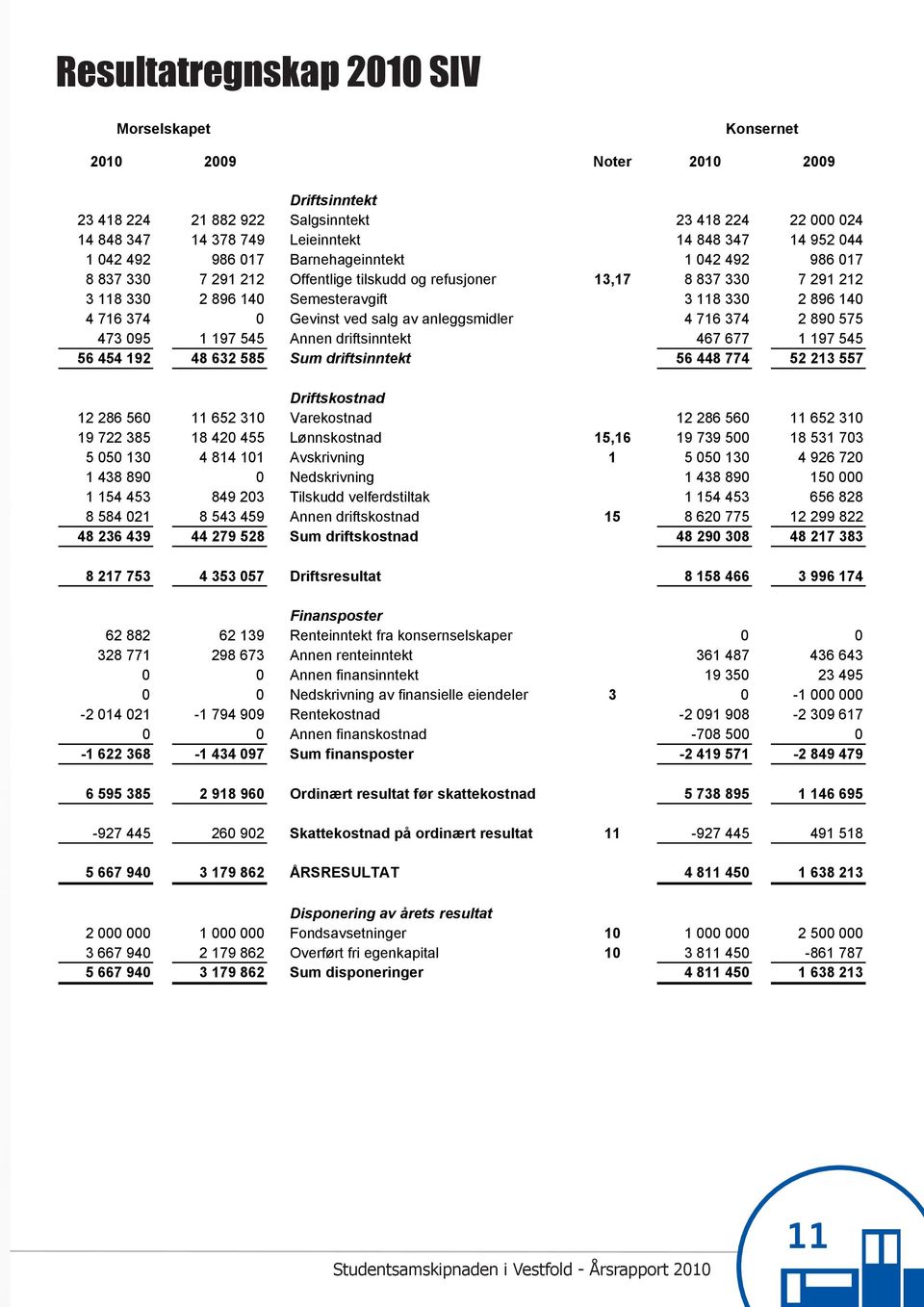 av anleggsmidler 4 716 374 2 890 575 473 095 1 197 545 Annen driftsinntekt 467 677 1 197 545 56 454 192 48 632 585 Sum driftsinntekt 56 448 774 52 213 557 Driftskostnad 12 286 560 11 652 310