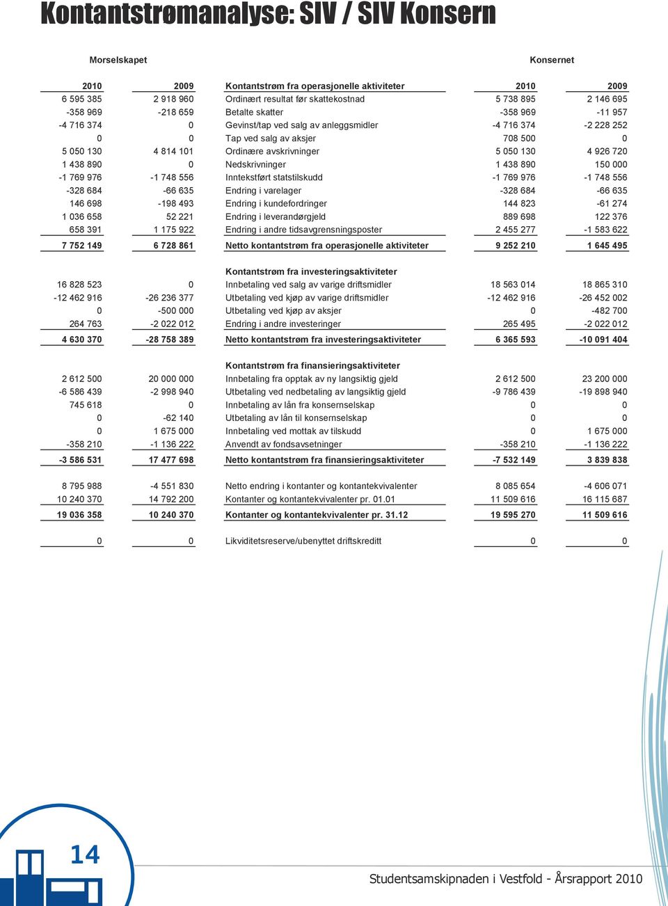 720 1 438 890 0 Nedskrivninger 1 438 890 150 000-1 769 976-1 748 556 Inntekstført statstilskudd -1 769 976-1 748 556-328 684-66 635 Endring i varelager -328 684-66 635 146 698-198 493 Endring i