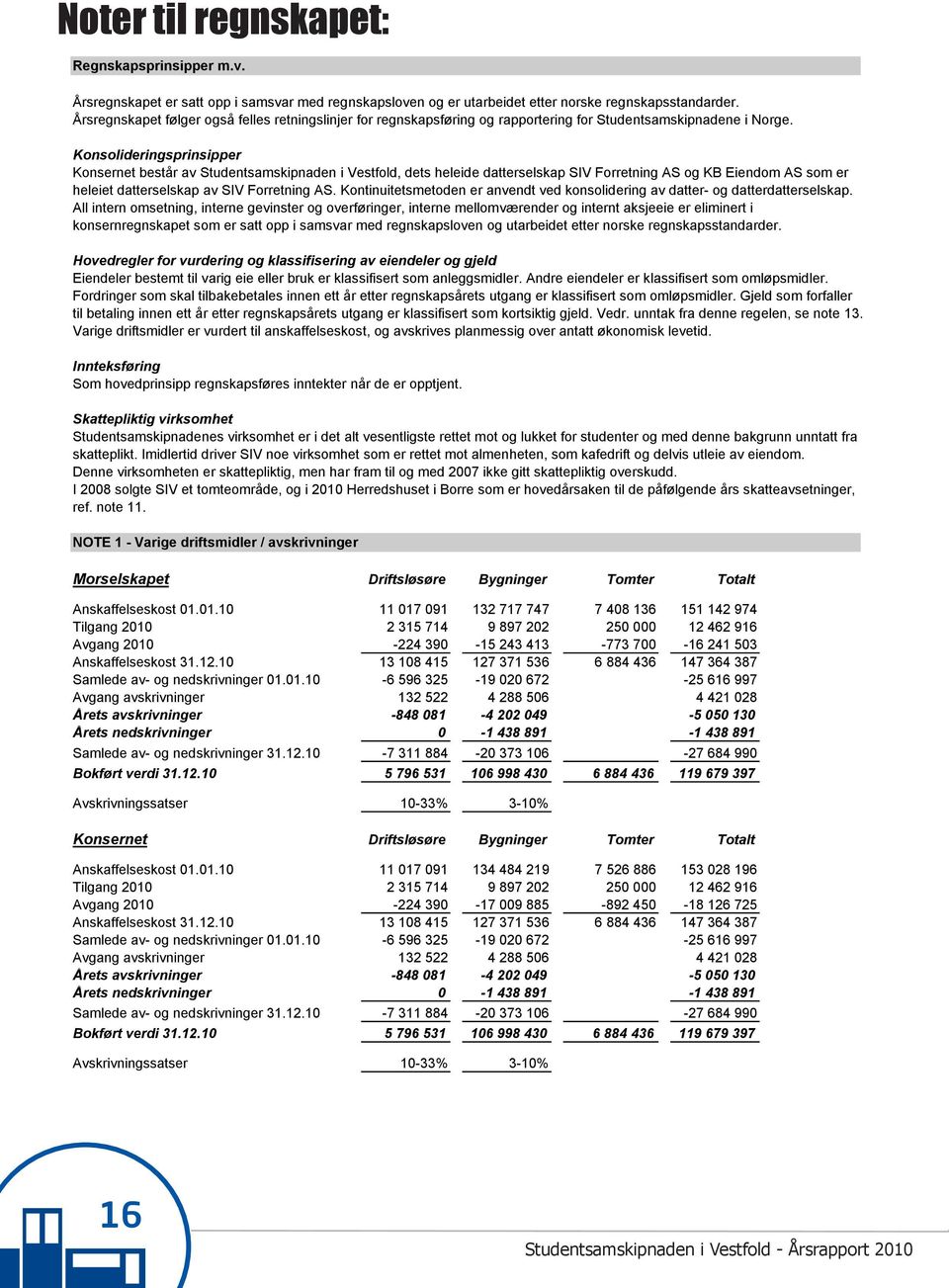 Konsolideringsprinsipper består av Studentsamskipnaden i Vestfold, dets heleide datterselskap SIV Forretning AS og KB Eiendom AS som er heleiet datterselskap av SIV Forretning AS.