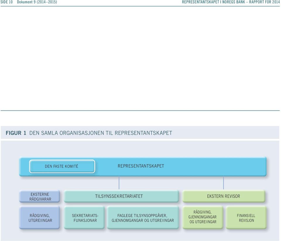 RÅDGIVARAR TILSYNSSEKRETARIATET EKSTERN REVISOR RÅDGIVING, UTGREIINGAR SEKRETARIATS- FUNKSJONAR