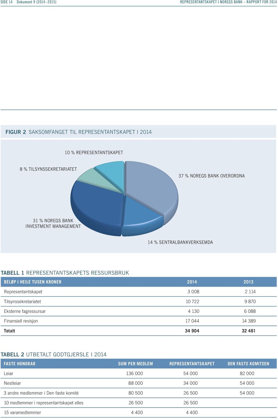 Tilsynssekretariatet 10 722 9 870 Eksterne fagressursar 4 130 6 088 Finansiell revisjon 17 044 14 389 Totalt NB OVERORDNET 34 904 32 461 TABELL 2 UTBETALT GODTGJERSLE I 2014 SBR NBIM TS FASTE HONORAR